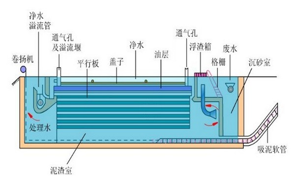 改造后的隔油強(qiáng)排設(shè)備好在哪