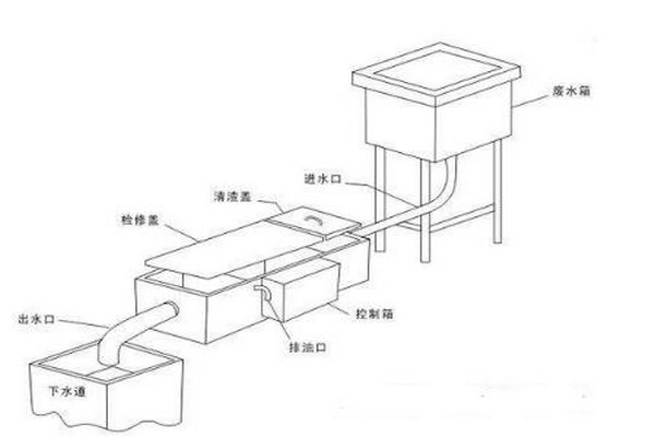 隔油提升一體化設(shè)備的優(yōu)點(diǎn)及功能