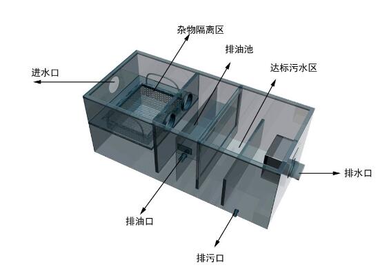 餐飲油水分離器的工作原理是什么，有哪幾種類型?